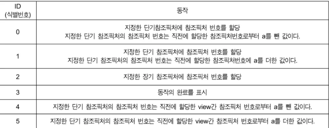 Table  1.  Operation  of  re-ordering  according  to  ID  number기 위한 구조를 나타낸다. 각 시점 별로 원본 영상이 입력되면 시점 별로 원본 영상이 down-sampling  과정을 통해서base  layer 영상으로 만들어진다