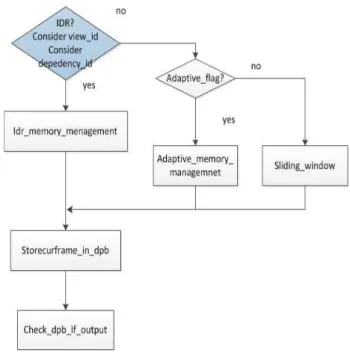 그림 6.  통합된 DPB의 참조 리스트 초기화와 재순서화 과정의 작동 순서도 Fig.  6.  Flow  of  reference  list  initialization  and  re-ordering  in  unified  DPB