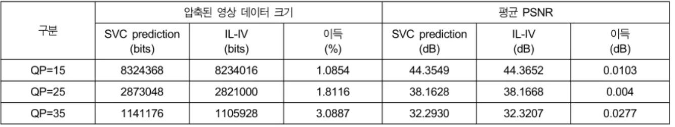 Table  2.  Comparison  of  compressed  data  and  average  PSNR  for  Tunnel  Left  sequence