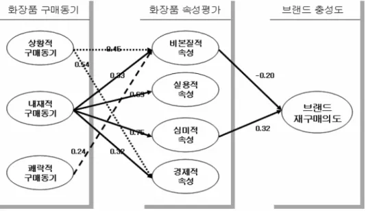 Fig. 2.  계층적 인과관계 검증결과 유의한 경로