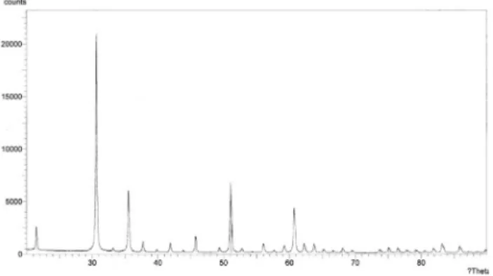 Fig. 5. The relationship between La 2 O 3  content and the sensitivity to 1000 ppm ethanol in air at an operating temperature of 300 o C.