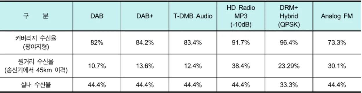 Table  4.  The  receive  sensitivity  by  transmission  mode  (Source  :  Broadcast  &amp;  technology)