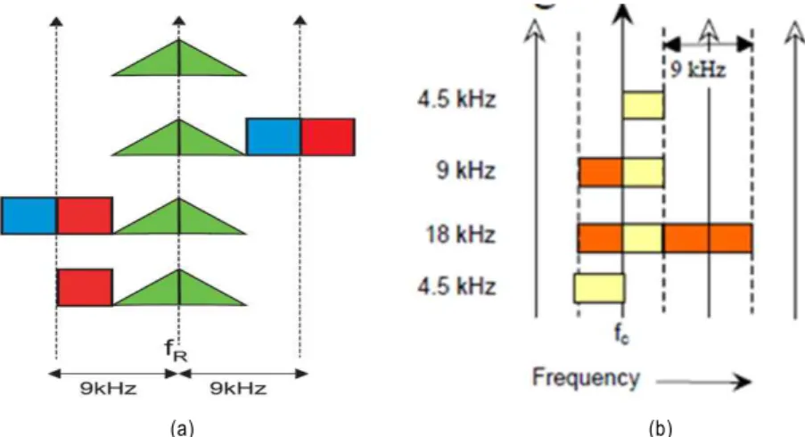 Fig  2.  Frequency  Bandwidth  of  AM  Radio  Channel    (Source  :    Criterion  of  Frequency  Designation)