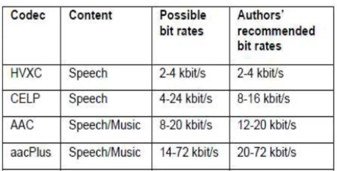 Table  1.  Characteristics  of  DRM  audio  codes