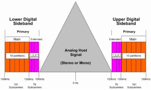 Fig.  6.  The  HD-Radio  Hybrid  mode  service  type  in  FM  band  (Source  :  BE)송을 할 수 있다