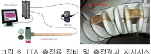 그림 5.  Robotic  Wedge  Tightness  Test  장면  및 Data.