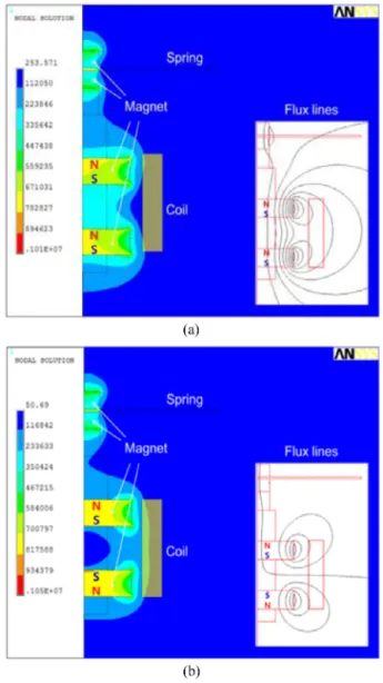 Fig. 3. Effects of resonant frequency with various spring materials.