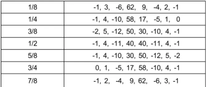 Table  1.  DCT-IF  coefficients(luminance)