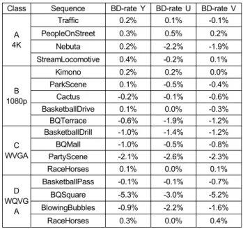 표 9.  Random  Access  Main의 BD-rate  성능 결과 Table  9.  BD-rate  results  for  Random  Access  Main