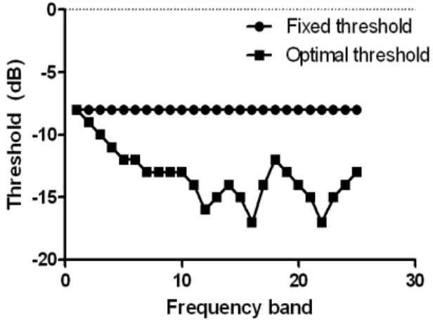 Fig.  4.  Fixed  and  optimal  thresholds  according  to  frequency  band