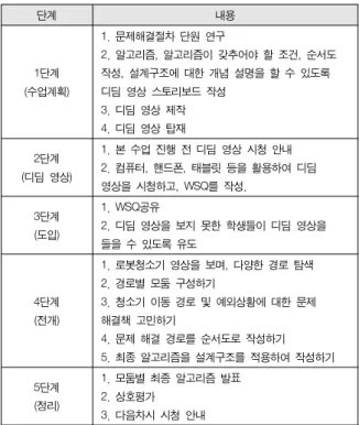 Table  4.  Filp-learning  instructional  model  2