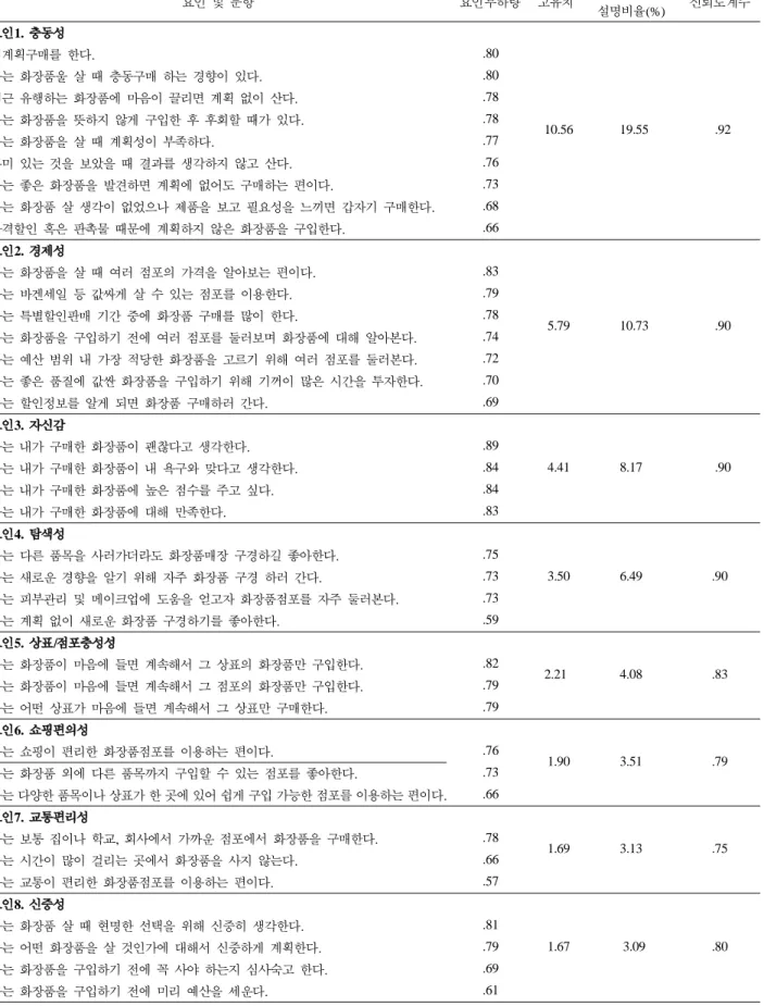 Table 3.  화장품쇼핑성향  요인 및 문항 요인부하량 고유치 전체변량 중 설명비율(%) 신뢰도계수 요인1. 충동성  10.56  19.55  .92비계획구매를 한다
