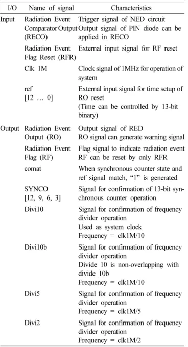 Table 1. Description of input-output signals I/O Name of signal Characteristics Input Radiation Event 
