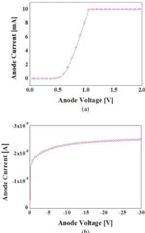 Fig. 8 shows the I-V characteristics of the fabricated PIN diode when the applied forward-bias voltage was varied from 0 to 2 V, and the reverse-bias voltage varied from 0 to -30 V