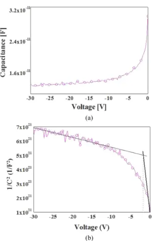 Fig. 10. Capacitance-voltage characteristics of gate insulator.