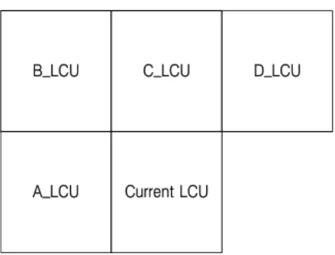 Fig.  3.  Current  LCU  and  four  neighboring  LCUs 