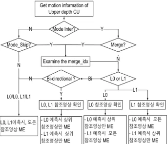 Fig.  5.  Mapping  between  PUs  of  upper  CU  and  four  PUs  of  lower  CU  참조영상의 후보의 수를 제한하는 알고리즘은 그림 6과 같다