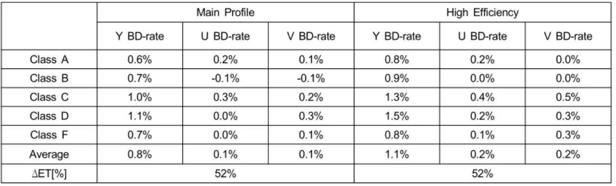 Table  3.  Experimental  results  in  Random  access  structureDecoder  Refresh)를 넣는 구조이며,  Low  Delay  B  구조는첫 장만이 I픽쳐를 갖는 IPPPPPPP..