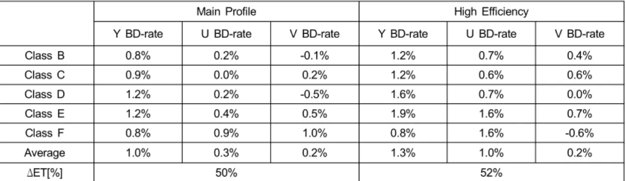 Table  5.  Experimental  results  in  Low  delay  P  structure
