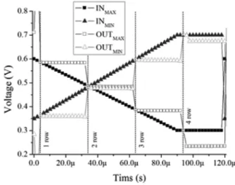 Fig. 6. Simulation results of winner-take-all and loser-take-all: (a) Common input signal, (b) output signal from winner-take-all and loser-take-all circuits, and (c) worst resolution of  winner-take-all circuit.
