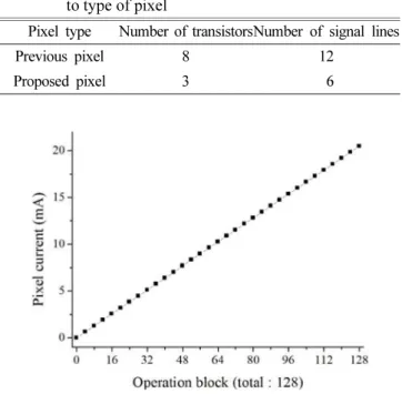 Fig. 14. Pixel current with respect to the number of operation blocks.