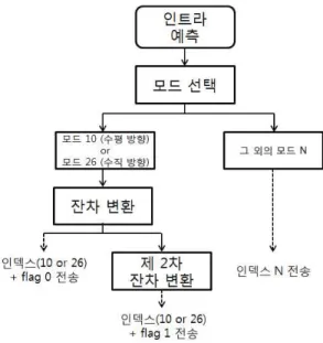 Fig.  3.  Lossless  compression  using  residual  transform  and  secondary  residual  transformation  process