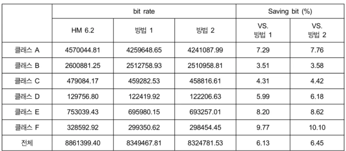Table  3.  Complexities  of  encoding  and  decoding