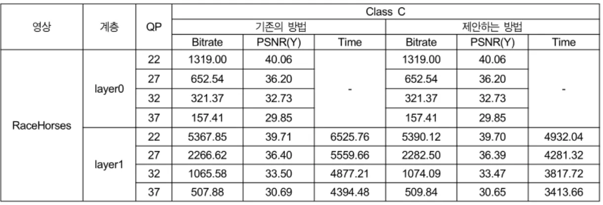 Table  3.  Performances  of  a  conventional  and  the  proposed  method  for  Class  B  on  Random  Access  condition