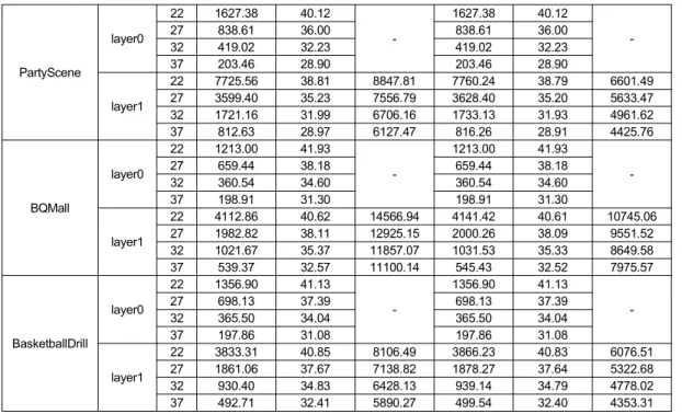 Table  5.  Performances  of  a  conventional  and  the  proposed  method  for  Class  D  on  Random  Access  condition