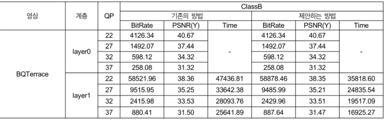 표 7.  Low  delay  P  조건에서 Class  B  영상의 기존의 방법과 제안하는 방법의 결과