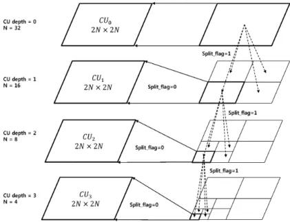 Fig.  1.  Hierarchical  block  structure  of  HEVC