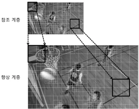 Fig.  4.  Similarity  between  reference  layer  and  enhancement  layer  in  terms  of  CU  depth 