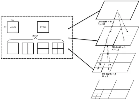 Fig.  8.  Pseudo  code  representing  the  proposed  method  determining  best  CU  by  predicting  CU  depth