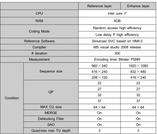 표 2.  실험 조건 Table  2.  Test  conditions