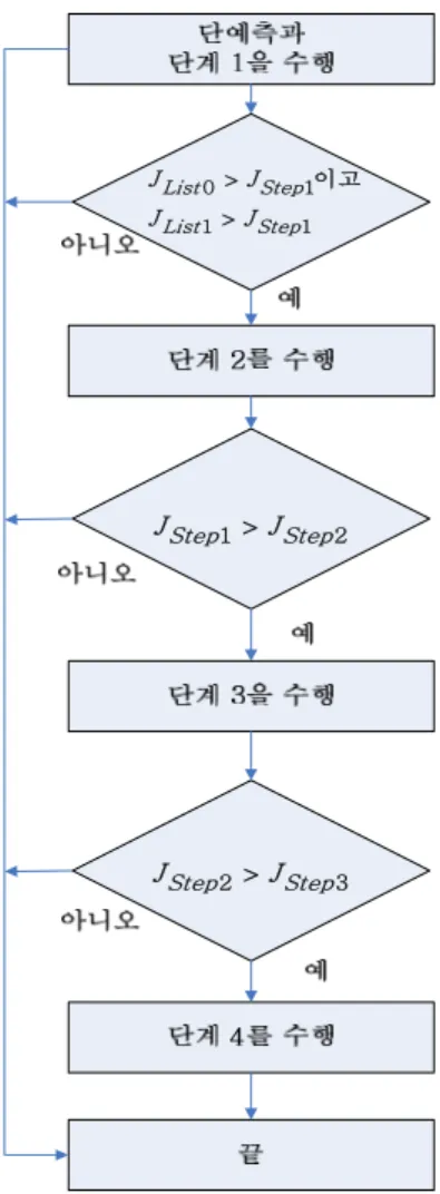 Fig.  2.  Early  termination  method  of  the  extended  bi-prediction