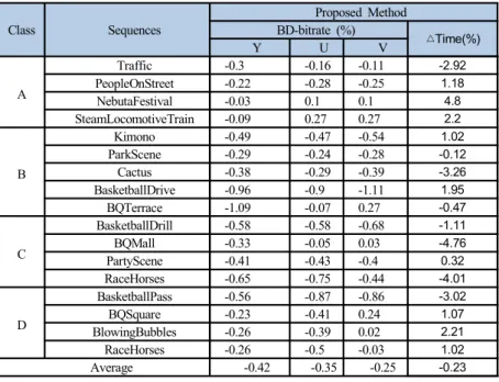 Table  3.  Experimental  results  of  the  proposed  method경우에는 양-예측을 생략 하는 기법을 제안 하였다.IV