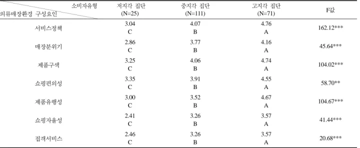 Table 3.  의류매장 환경구성요인에 따른 소비자집단별 쇼핑행동의 차이  소비자유형 의복구매행동 저지각 집단(N=25) 중지각 집단(N=111) 고지각 집단(N=71) F 값 구매횟수  3.68 A 3.31B 3.68A 5.36** 한달평균  의복지출비 2.28B 2.67AB 2.99A 3.90* 비교점포수 2.96 B 3.05B 3.55A 4.43*