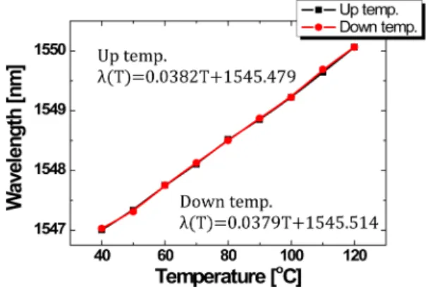 Fig. 6. Wavelength shift depending on up and down temperature.