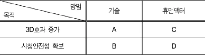 Table  1.  Rough  classification  of  the  researches  about  3D  images   
