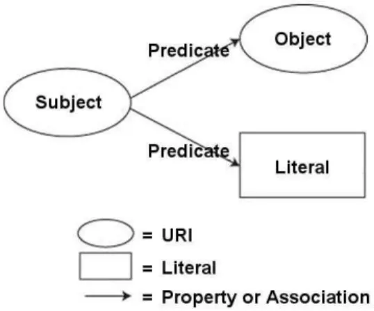 Fig  1.  RDF  Data  Structure  [5]