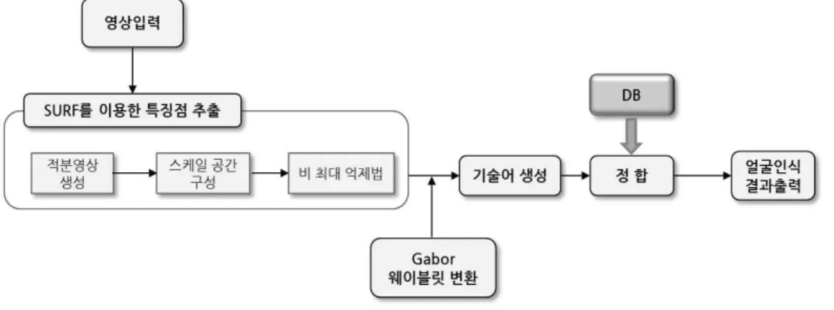 Fig.  1.  Block  diagram  of  proposed  face  recognition