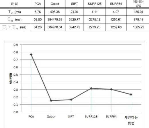 Table  2.  The  processing  time  comparison  between  existing  methods  and  proposed  method