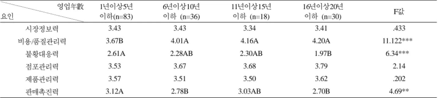Table 5.  점포크기에 따른 경영성과 영향요인 면적(m 2 ) 요인   16.8 이하  (n=65) 19.8 m 2 이상-33.1 m2 이하(n=63) 36.4 m 2 이상-49.6 m2 이하(n=23) 52.9 m 2 이상-66.1 m2 이하(n=16)   F 값 시장정보력 3.35 3.42 3.38 3.62  1.570 비용/품질관리력  4.08A  3.84AB  3.56C  3.76BC  6.406*** 불황대응력 2.31  2.42 2.41 