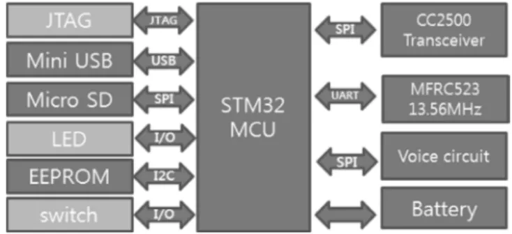 Fig. 2. Hardware block diagram.