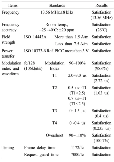 Table 1. ISO 14443A RFID test  result
