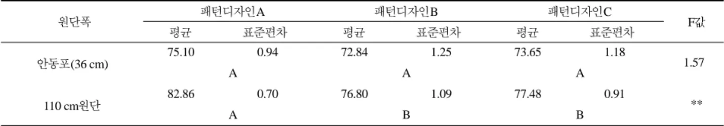 Fig. 9 의 안동포원단에서 마킹 후 Fig. 10의 가상봉제와 Fig.
