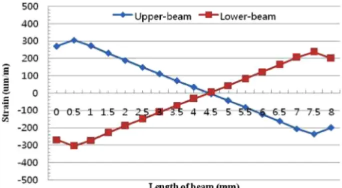 Fig. 6. Strain distribution on each beam of single-axis force sensor under rated force.