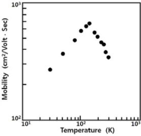 Fig. 8. Temperature dependence of carrier density for BaIn 2 Se 4  epil- epil-ayers.