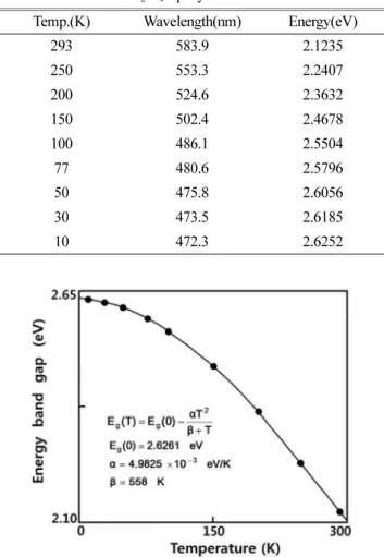 Fig. 11. Temperature dependence of energy gap in BaIn 2 Se 4  epil- epil-ayers. (The solid line represents the fit to the Varshni equation).