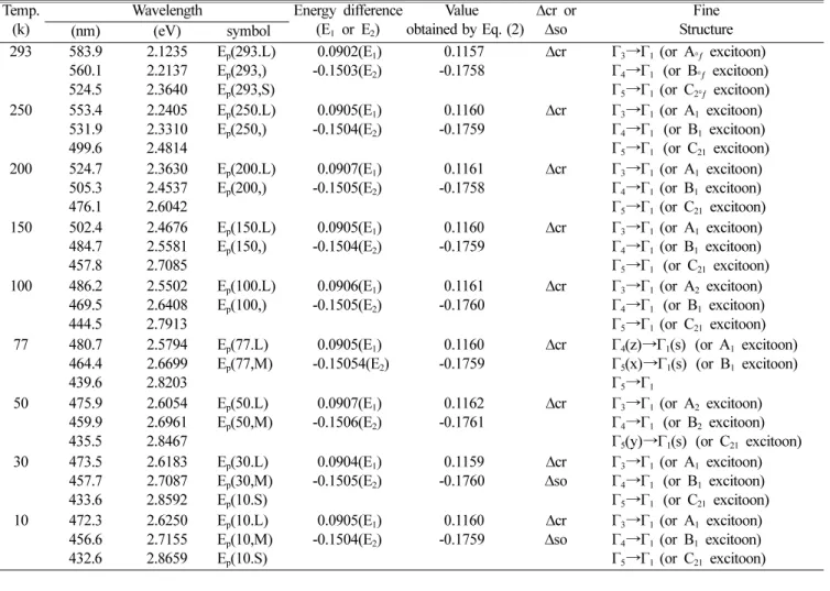 Fig. 13. Fine structure for energy level of BaIn 2 Se 4 .